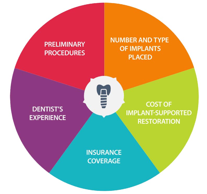 Learn the Cost of Dental Implants in Chicago at North Pier Dental